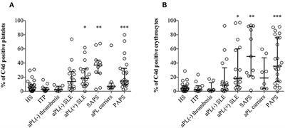 Blood Cell-Bound C4d as a Marker of Complement Activation in Patients With the Antiphospholipid Syndrome